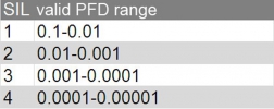 SIL PFDrange