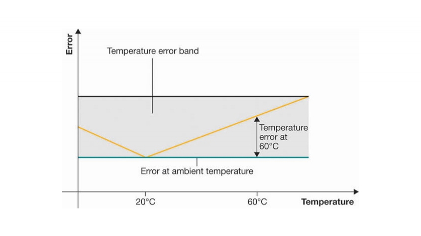 Błąd temperaturowy