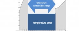 Błąd temperaturowy kompensacja temperatury