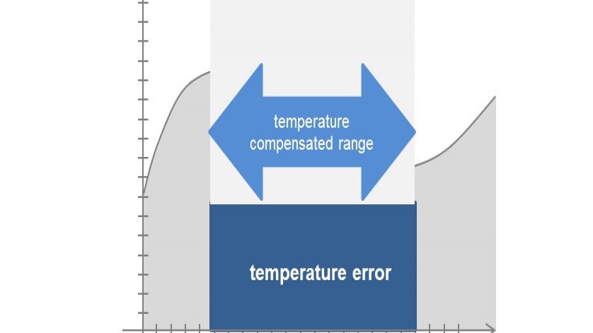 Błąd temperaturowy kompensacja temperatury