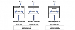 Ciśnienie względne, absolutne