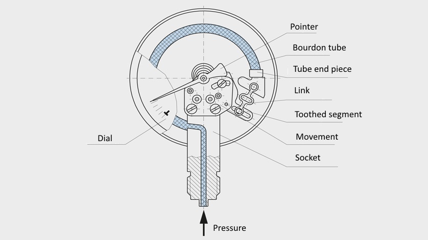 Bourdon tube pressure gauge